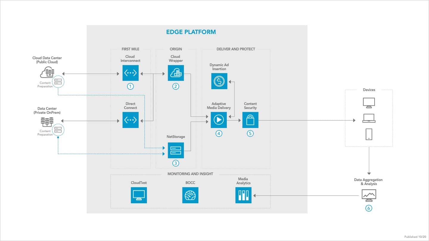 video on demand architecture