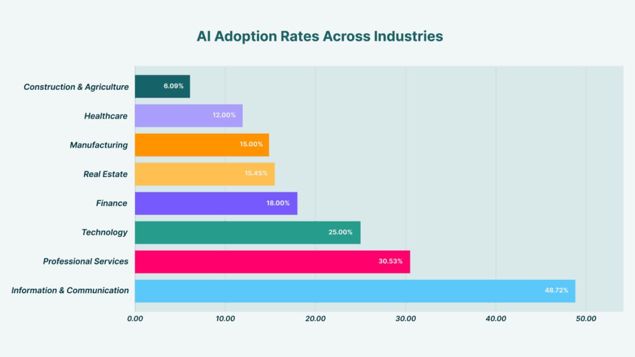 AI Adoption Rates Across Industries