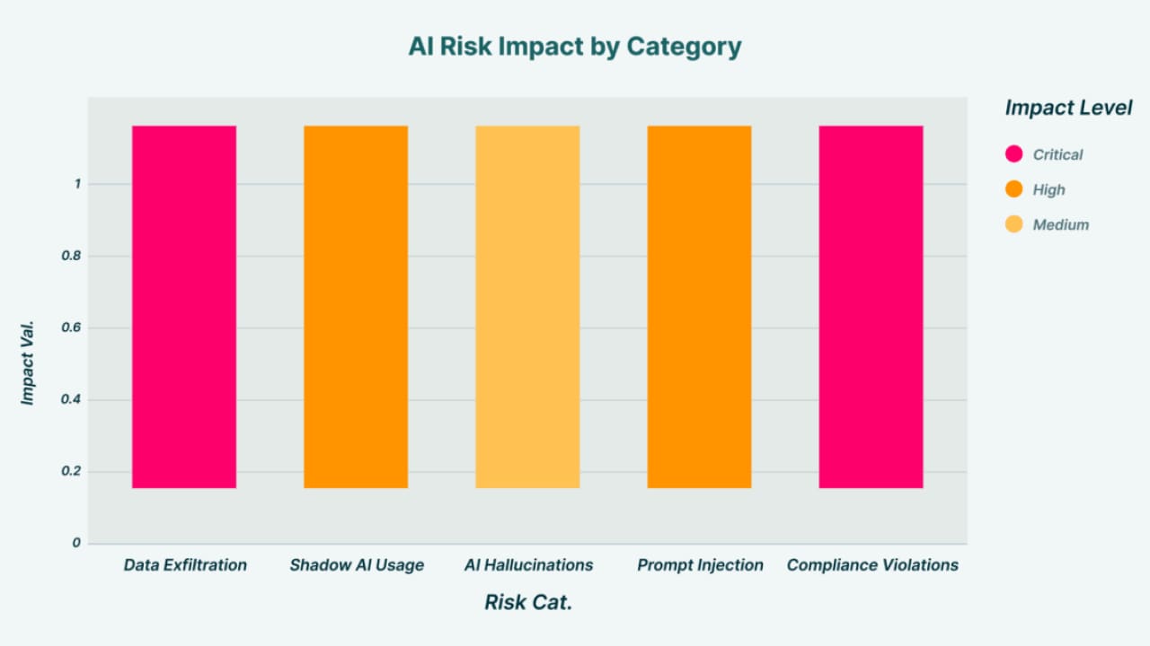 AI Risk Impact by Category