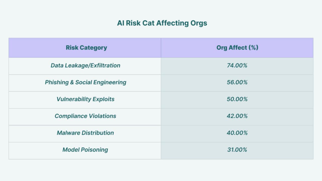 AI Risk Cat Affecting Orgs