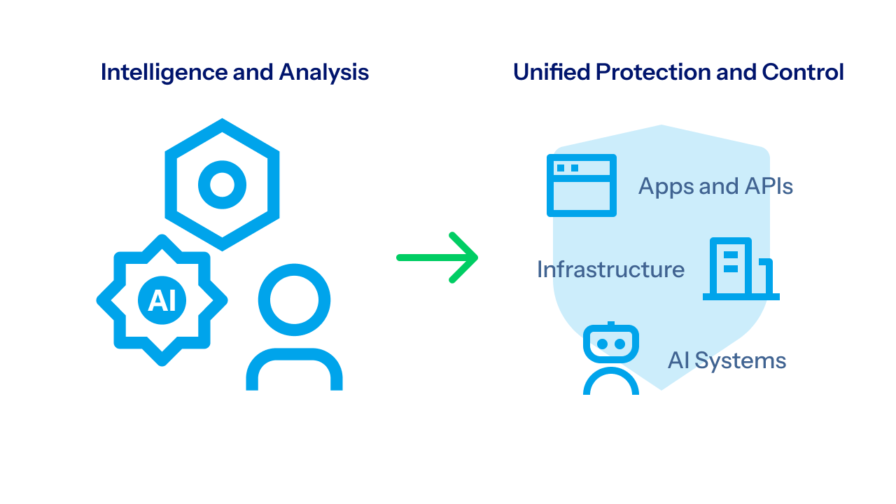 Diagram showing intelligence and analysis leading to unified protection and control for apps, infrastructure, and AI