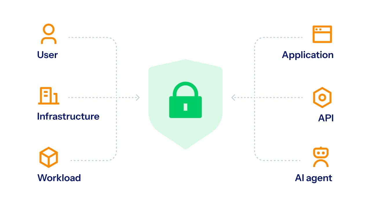 Diagram connecting user, infrastructure, and workload to application, API, and AI agent via a security shield