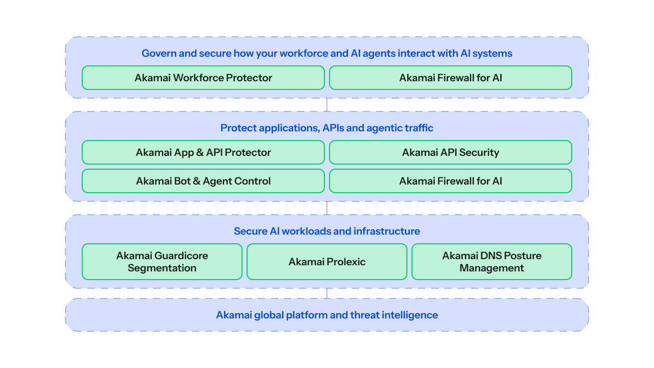 Akamai AI security framework diagram mapping workforce AI, app and API traffic, workloads, and infrastructure to security solutions.