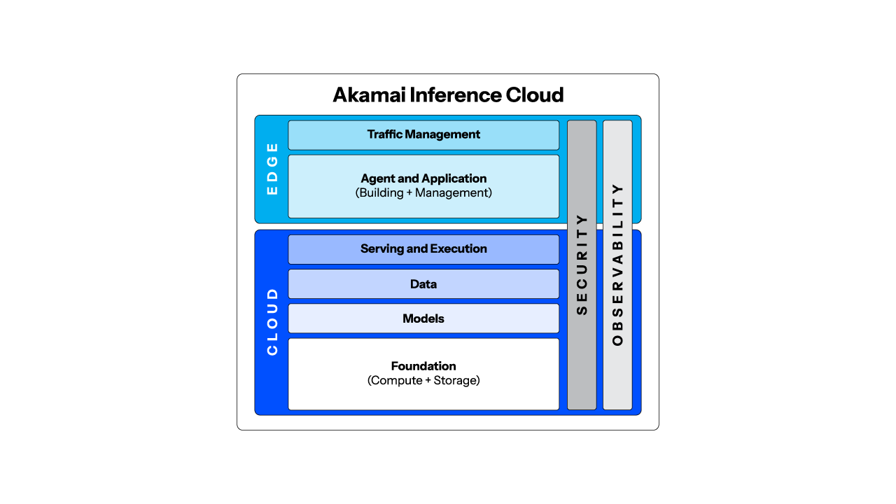 Marketecture of Akamai’s unified AI cloud stack with edge management, security, observability and global performance.