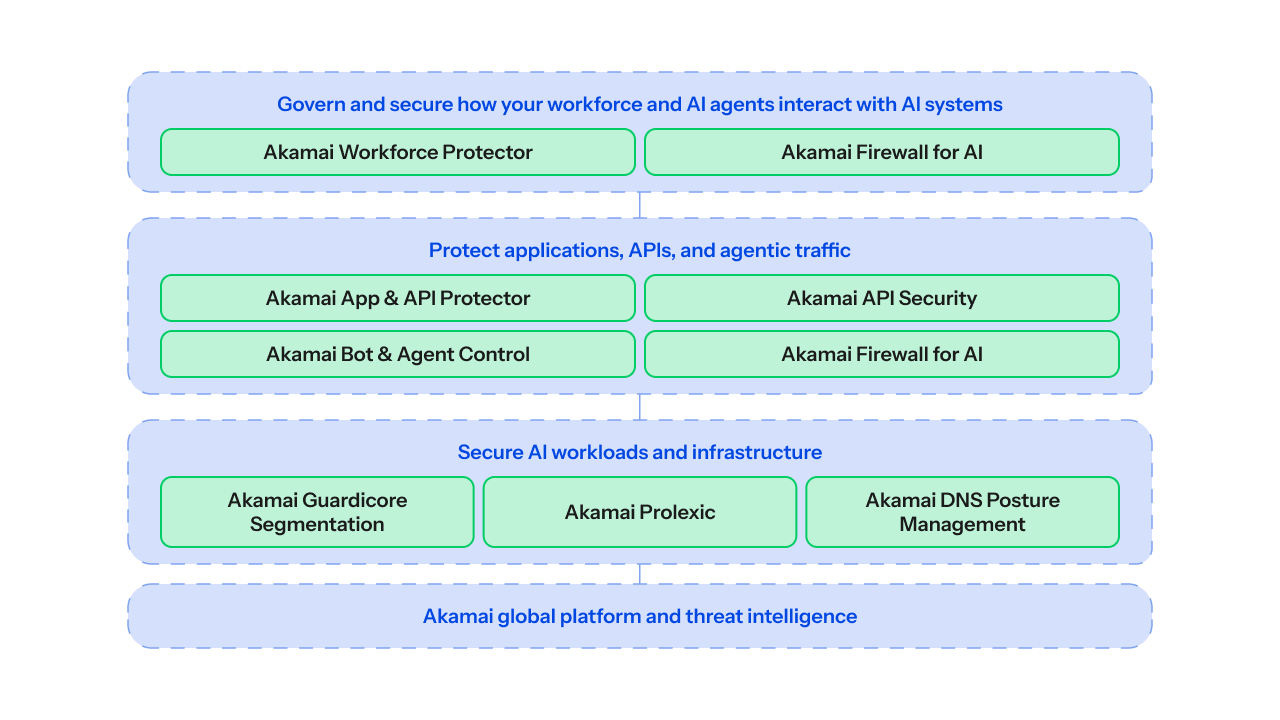 Diagram of Akamai’s AI security architecture showing platform layers, application protection, and workload security.