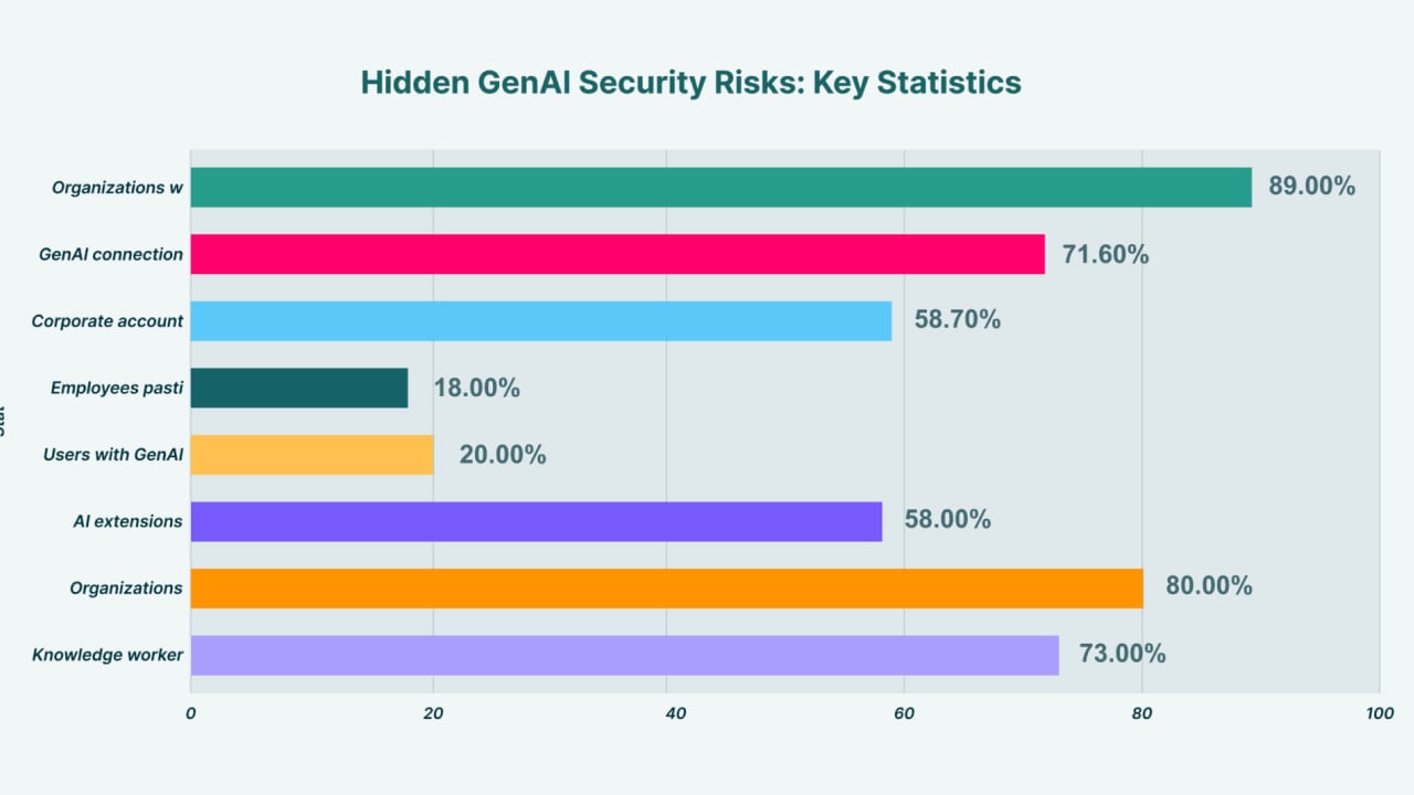 Hidden GenAI Security Risks: Key Statistics