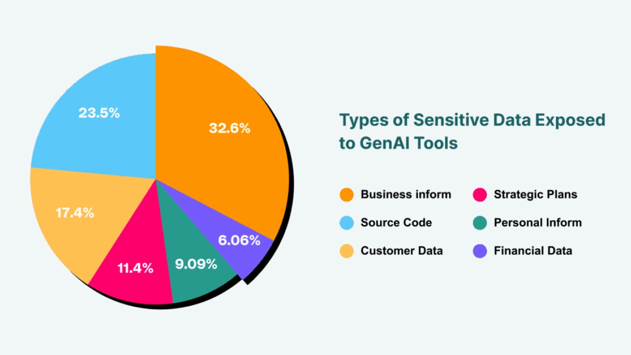 Types of Sensitive Data Exposed to GenAI Tools