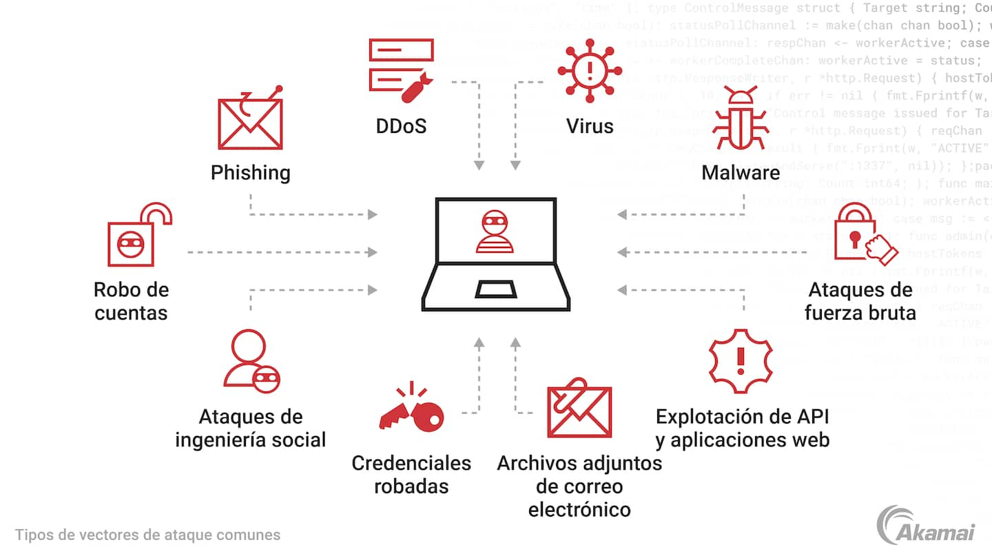 Protección contra Amenazas Cibernéticas en Juegos de Azar