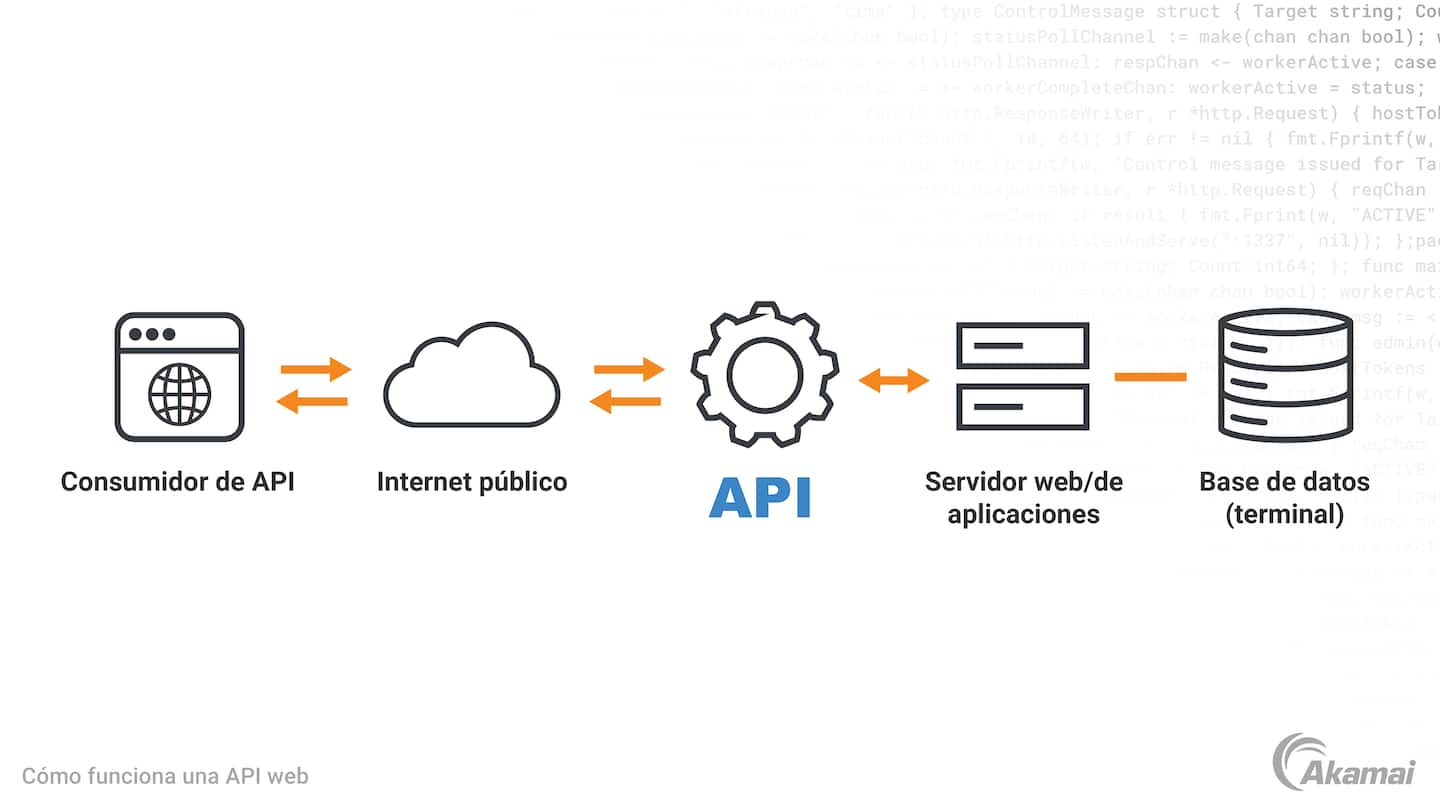 Mejores prácticas en el diseño e implementación de APIs