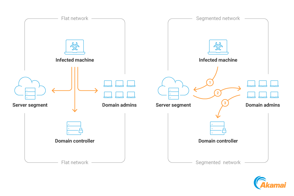 La micro segmentation D un Point De Vue Pratique Akamai