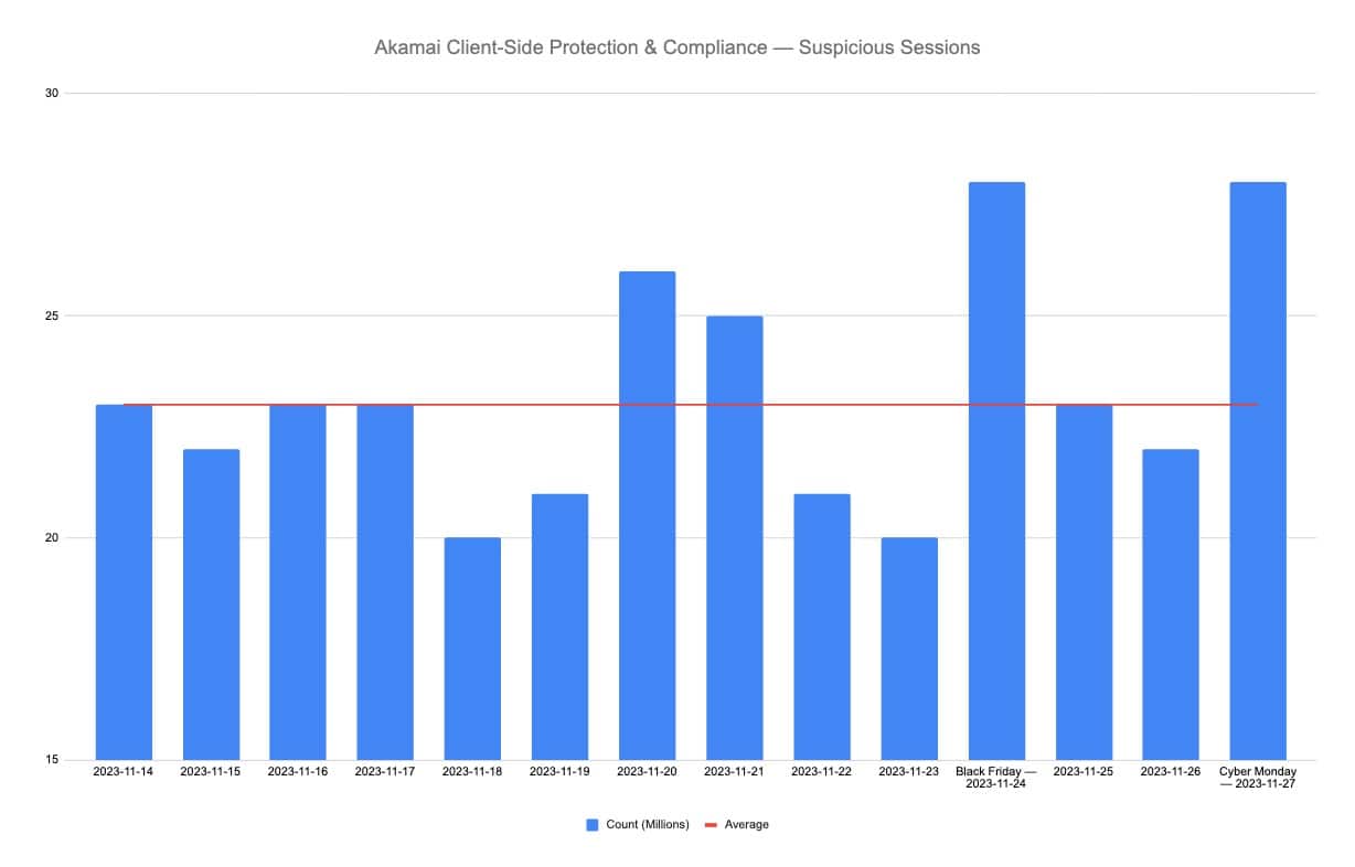 Client-Side Protection & Compliance d'Akamai – Sessions suspectes