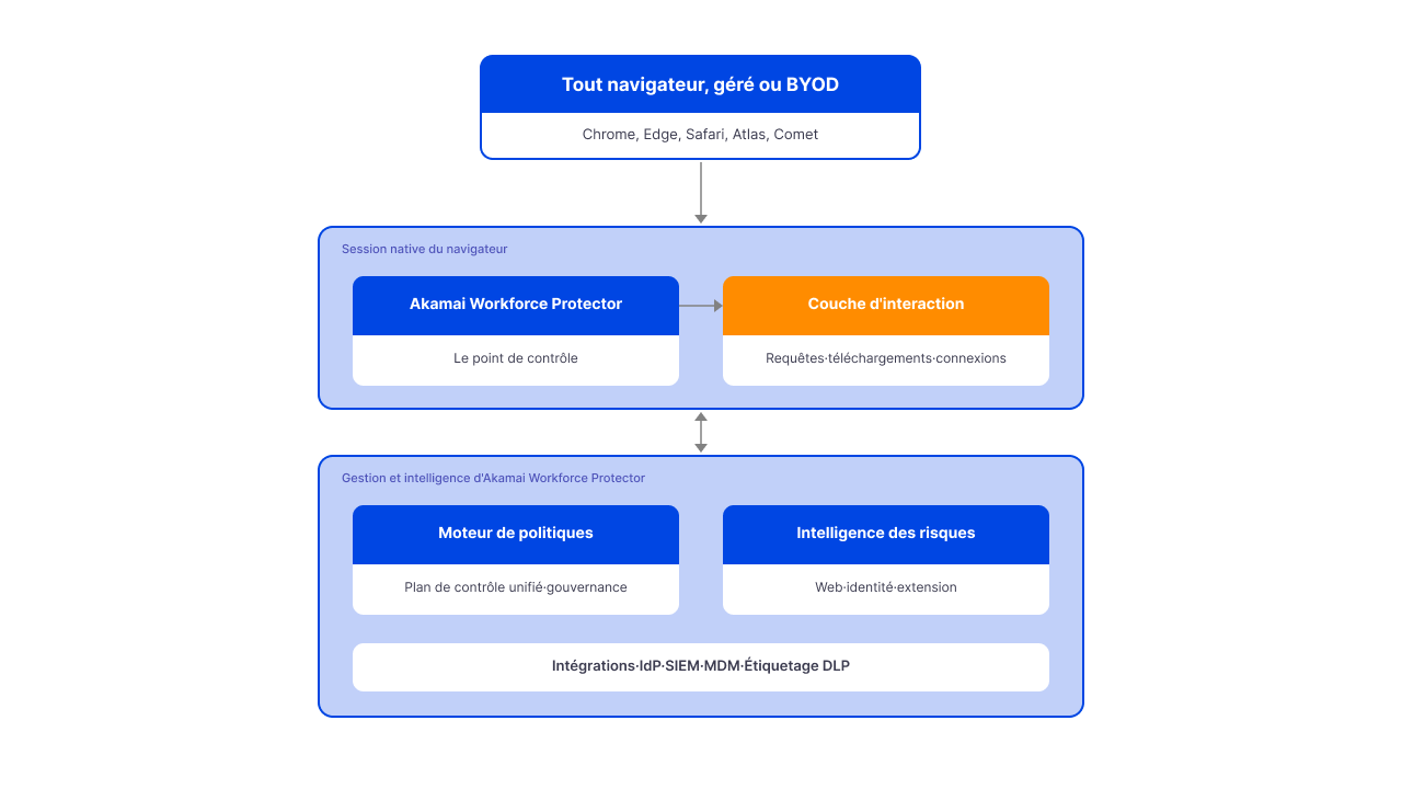 Schéma d'architecture illustrant les composants de sécurité qui relient les terminaux clients et les extensions de navigateur aux mécanismes d'application des règles dans le cloud, à la journalisation et aux contrôles d'accès.