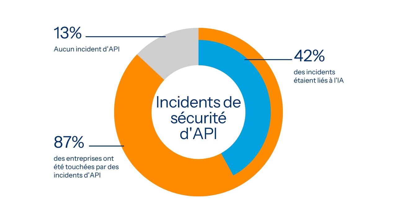 87% of 1,800+ enterprises suffered API incidents. Over 4 in 10 were attacks on APIs linked to AI apps, agents, and LLMs.
