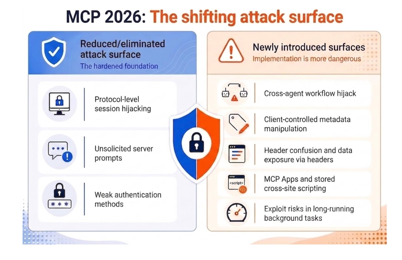 Man mano che cambia il modello di sicurezza, alcuni rischi a livello di protocollo di lunga data vengono mitigati o rimossi del tutto, mentre le nuove responsabilità si trasferiscono direttamente agli sviluppatori di applicazioni MCP (Figura 1).