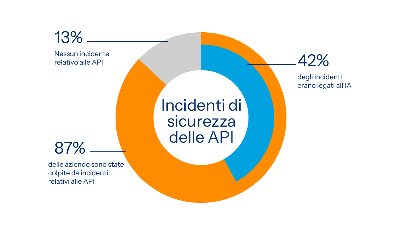 87% of 1,800+ enterprises suffered API incidents. Over 4 in 10 were attacks on APIs linked to AI apps, agents, and LLMs.