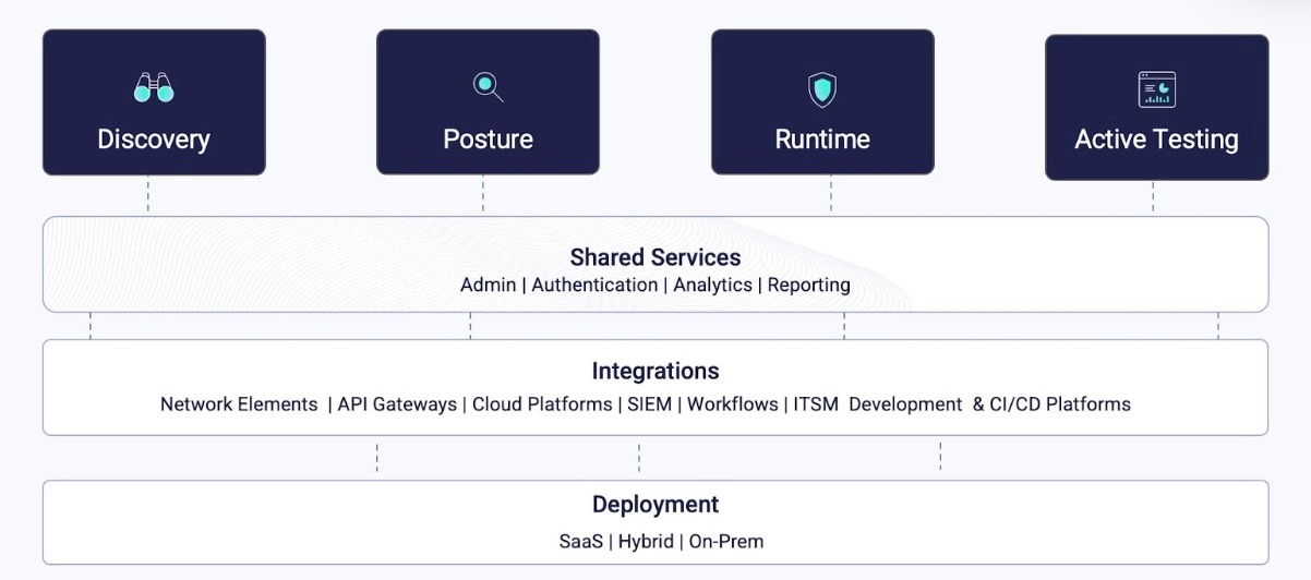 Akamai API Security の内容