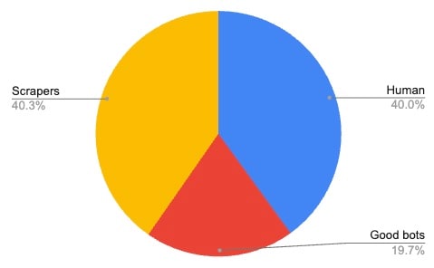 スクレイパー、人間のユーザー、良性ボットの分布率がより均一であることを示す円グラフ。