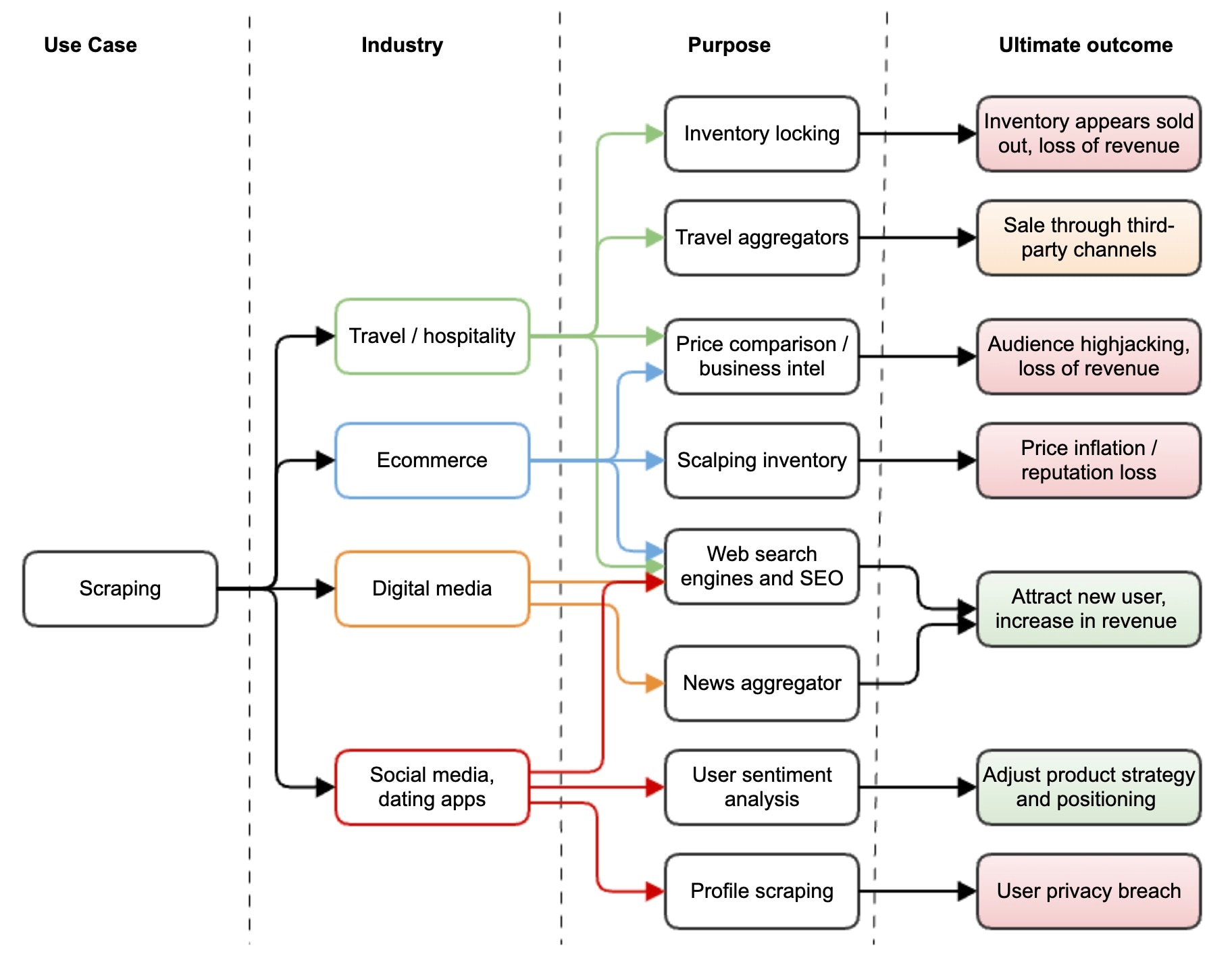 業界別のWebスクレイピング活動のユースケース・チャート。