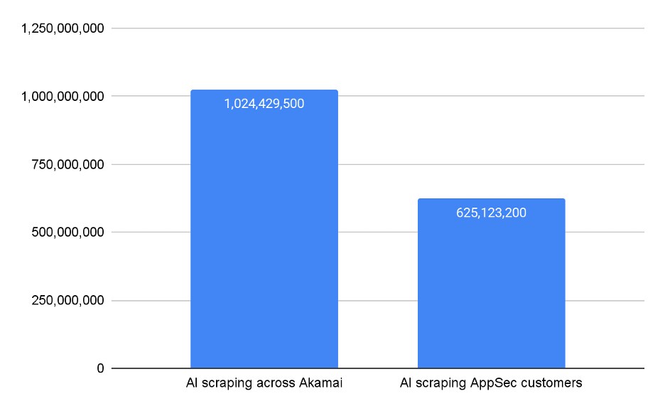 2025年4月7日に発生したAkamaiとAkamai AppSecの全顧客に対するAIスクレイピングリクエスト