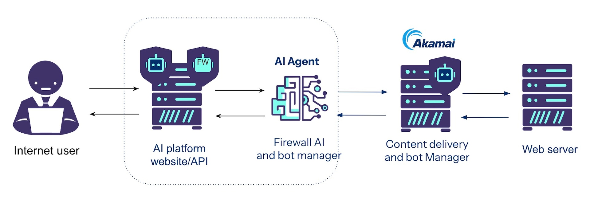 図2は、AIエージェントの悪用を効率的に防止するための上流（AIエージェントの前）と下流（Webサイトの前）の保護を示しています。