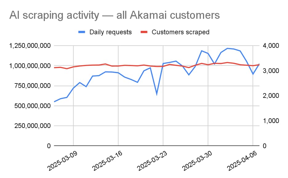Akamaiの全顧客に対する1日あたりのAIスクレイパーリクエストの数