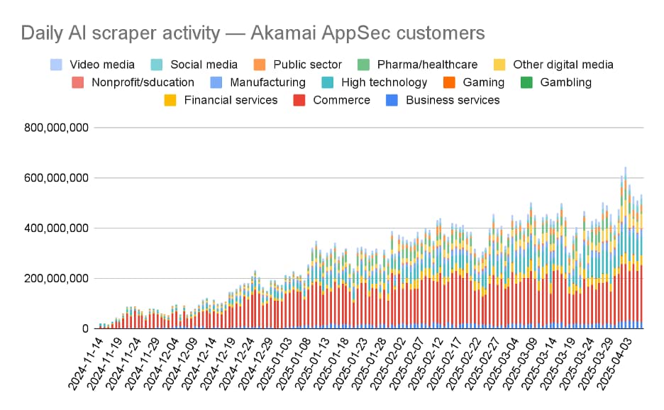 業界別のAIスクレイパーリクエストの量
