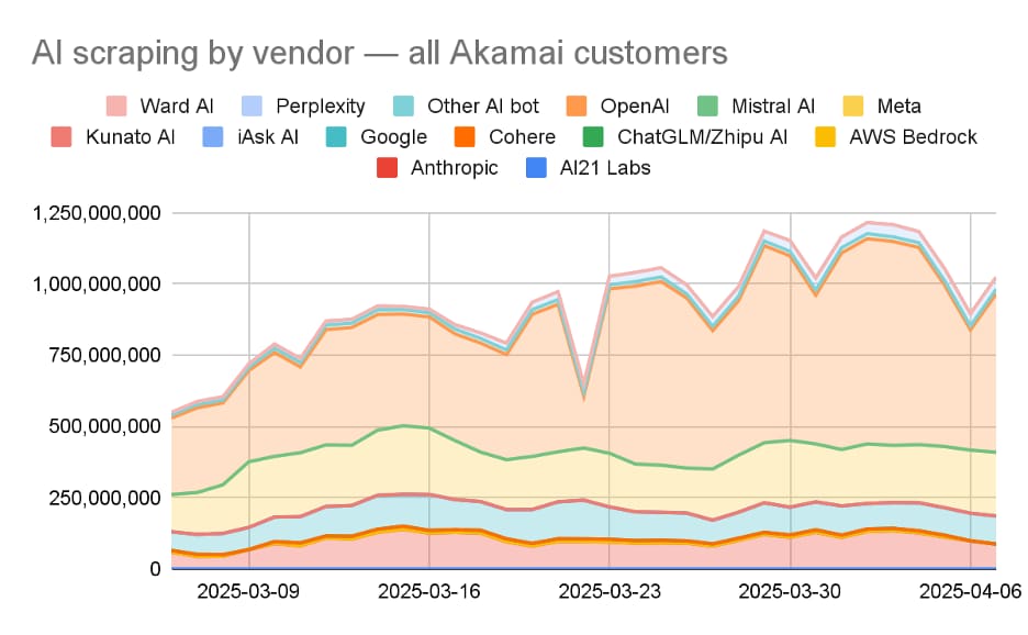 AI／LLMベンダーによるスクレイパーアクティビティ