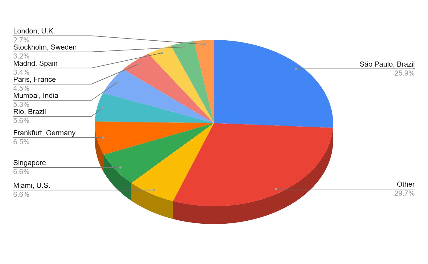 Attack percent2026年5月13日の攻撃でトラフィックが観測された、Akamaiのスクラビングロケーション上位10カ所の攻撃割合ages across the top 10 Akamai scrubbing locations where traffic was observed during the May 13, 2026, attack