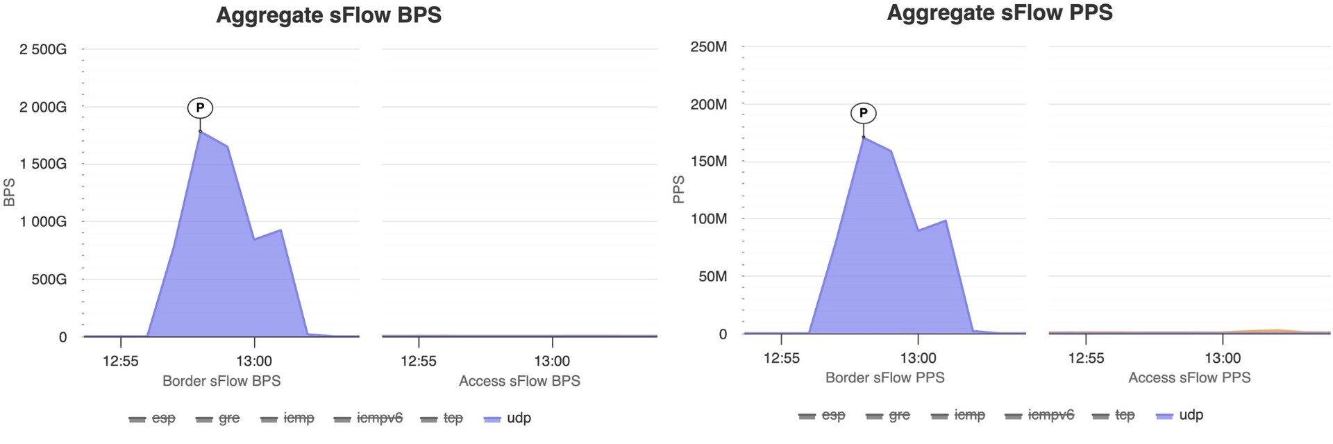 The largest wave of the multiwave attack on May 13, 2026, peaked at 1.78 Tbps