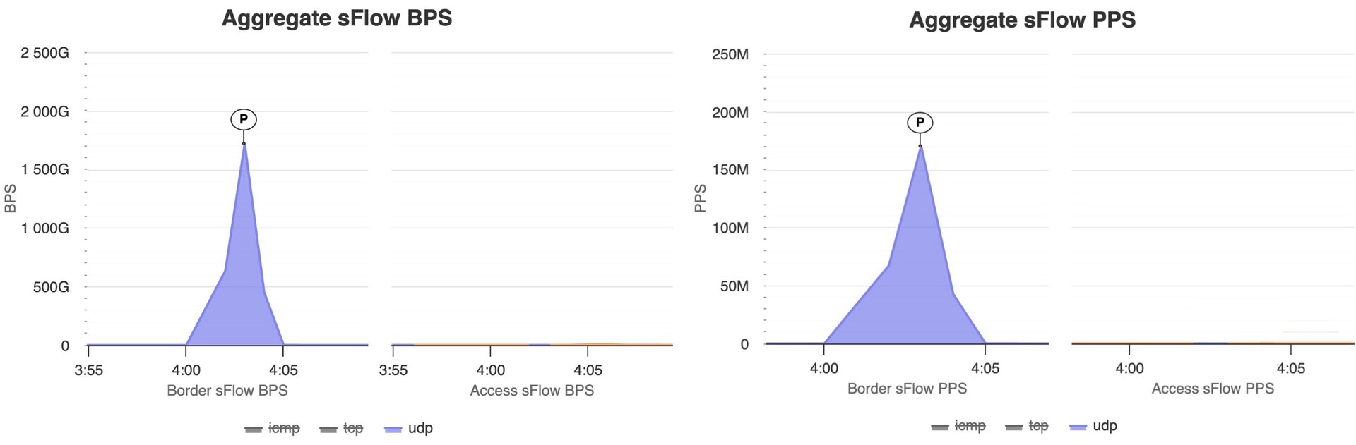 The multiwave attack on May 3, 2026, peaked at 1.72 Tbps