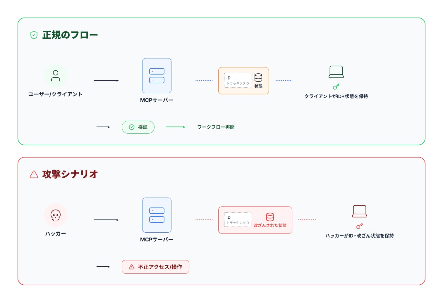 追跡IDの推測とステート改ざんのイメージ