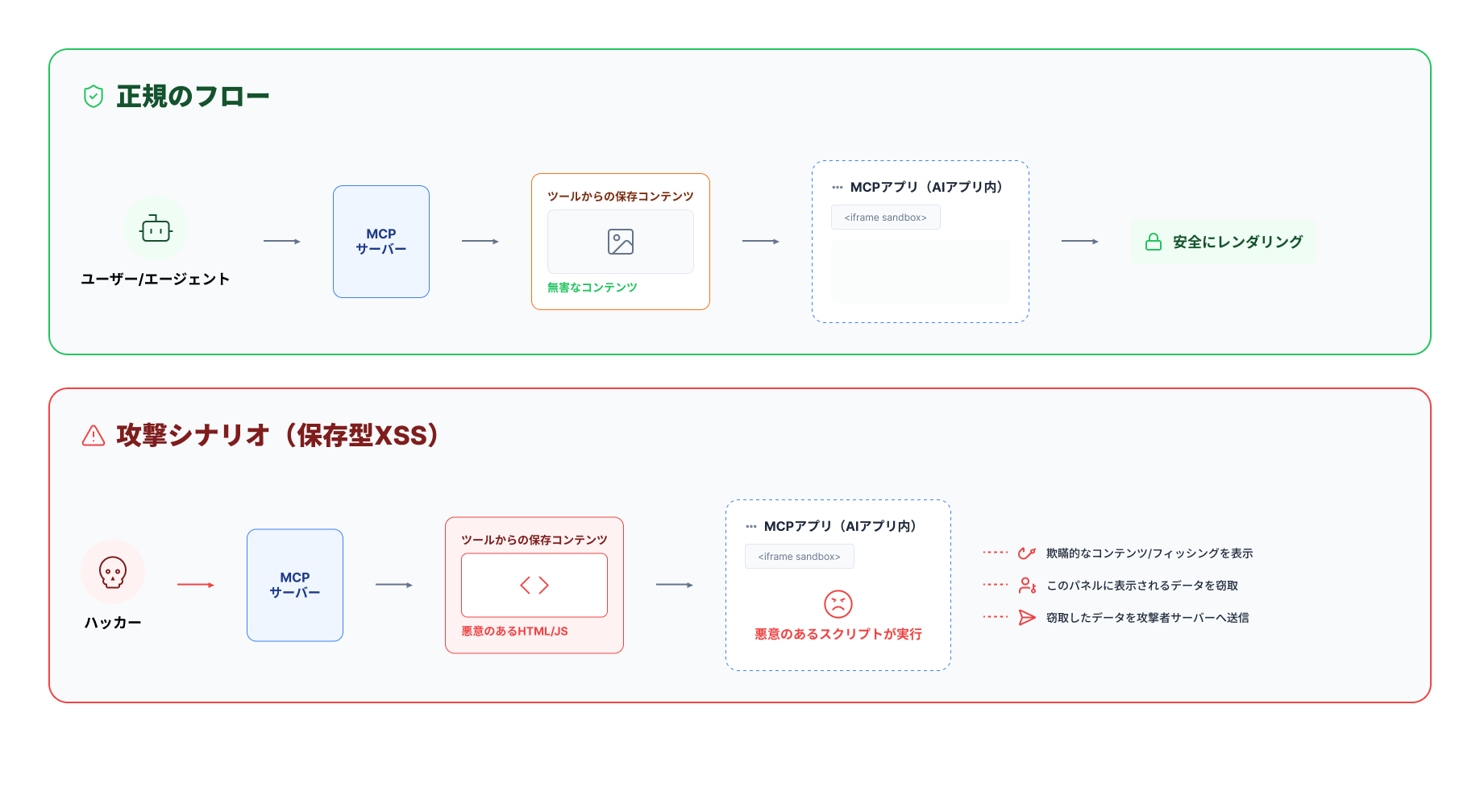 蓄積型クロスサイトスクリプティングによるMCP Apps悪用のイメージ