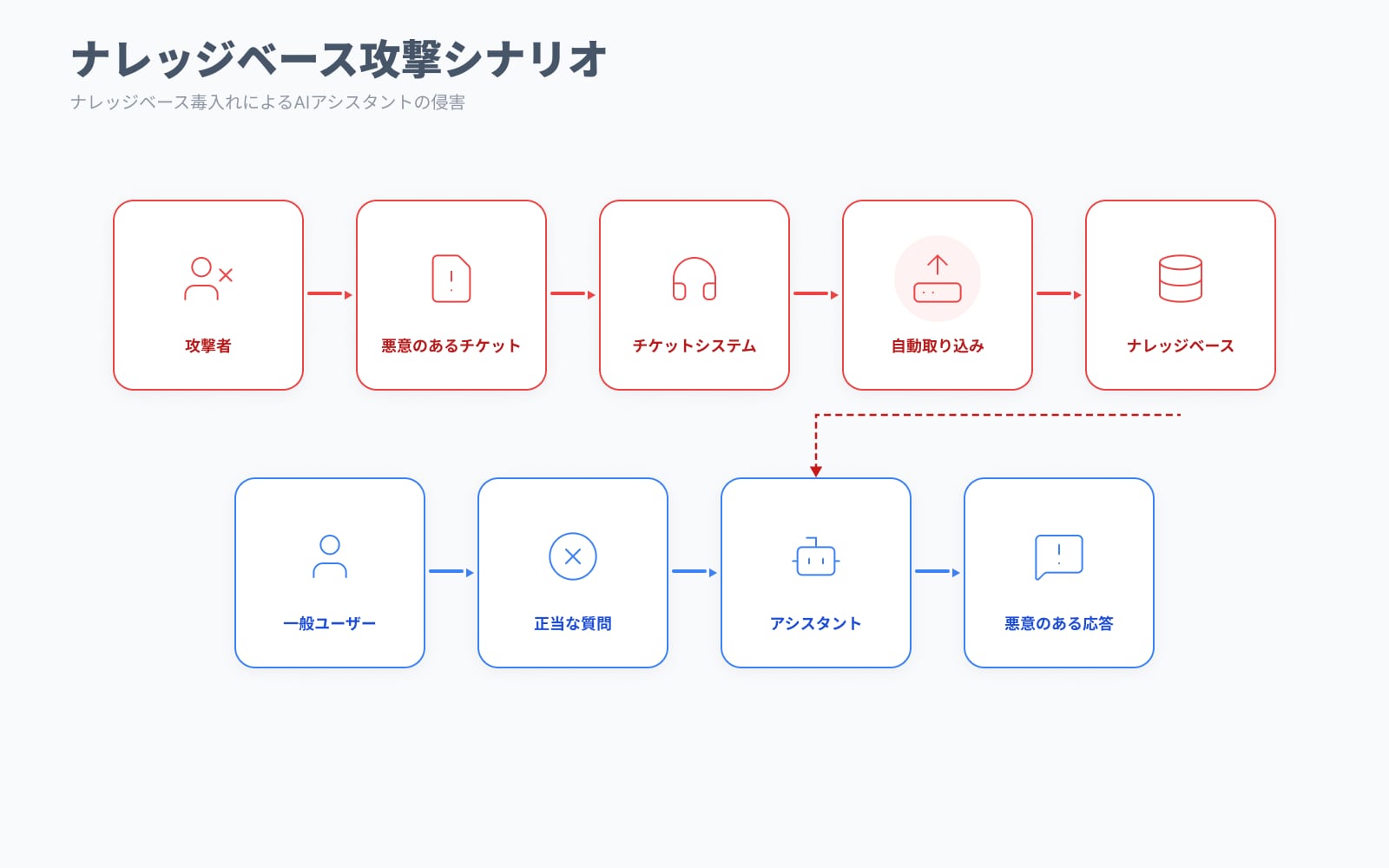 アプリのナレッジベースへのドキュメント自動取り込みを悪用した攻撃例