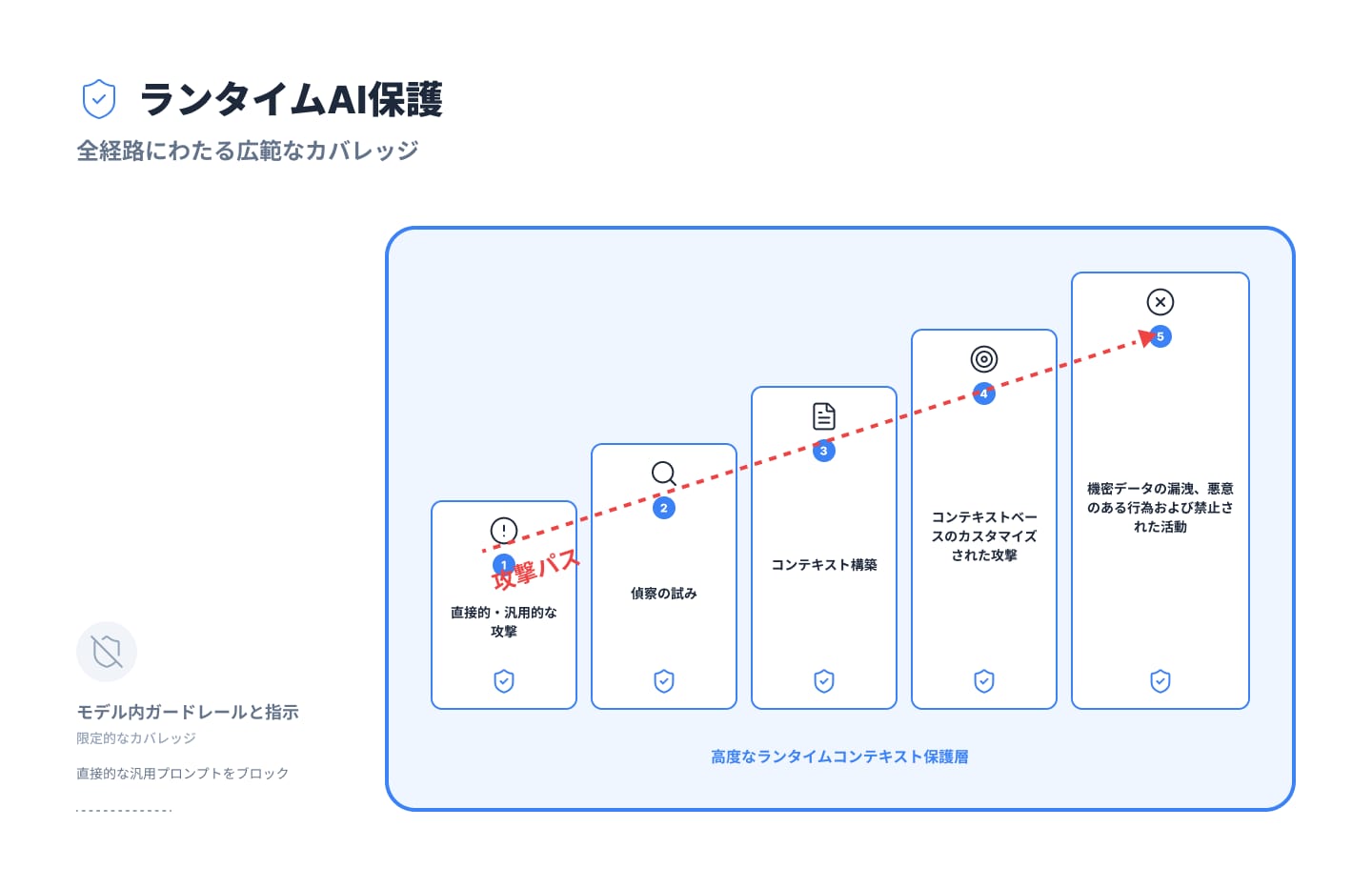 攻撃キルチェーン全体を通じたAIアシスタントの保護