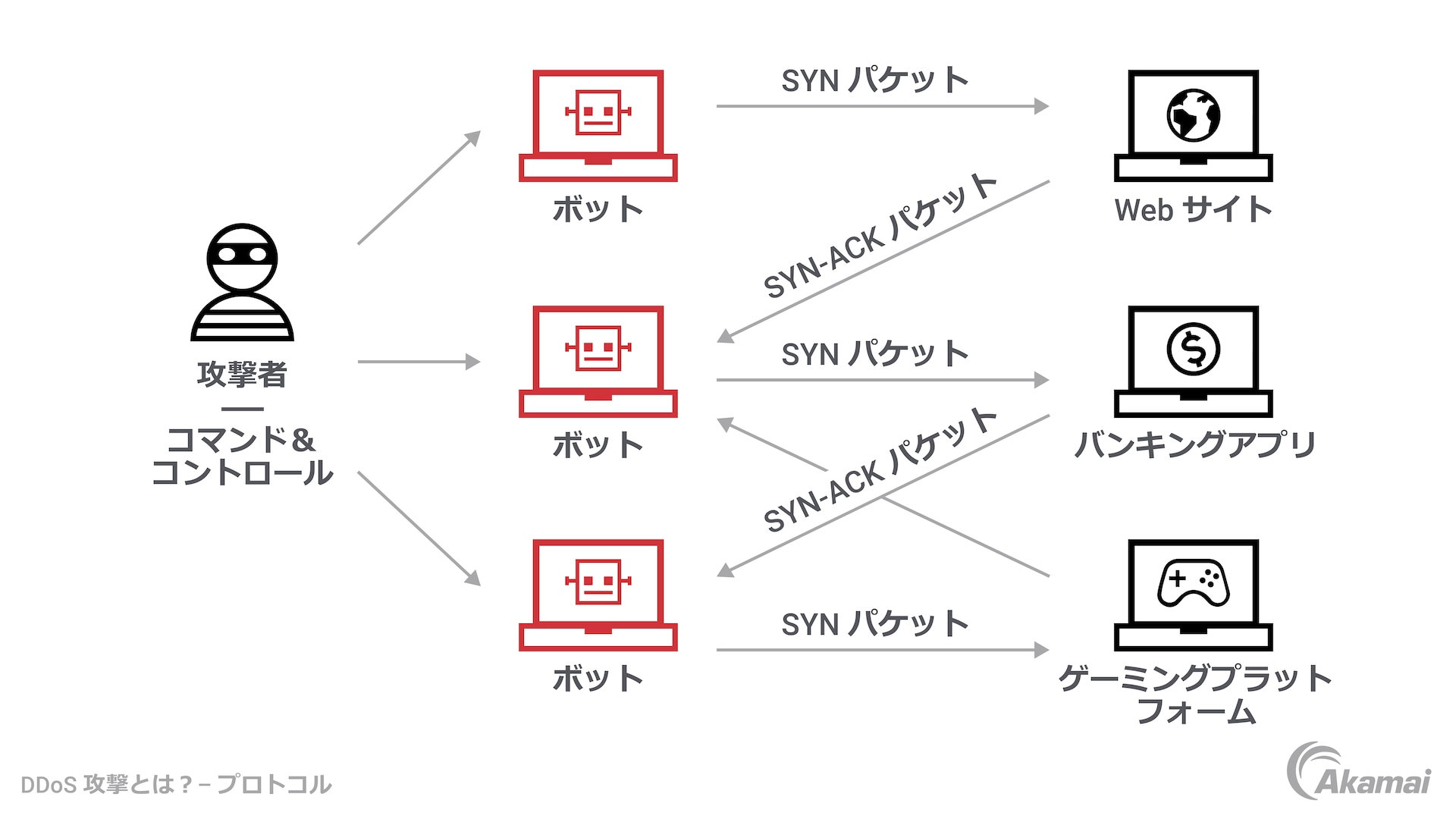 DDoS 攻撃とは？| Akamai