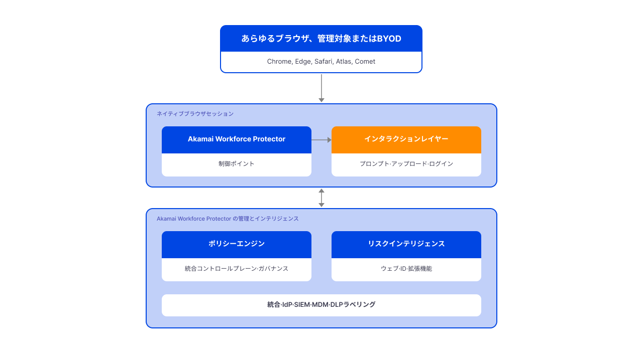 クライアントデバイスとブラウザー拡張機能から、クラウドでのポリシー適用、ログ、およびアクセス制御にリンクするセキュリティコンポーネントを示すアーキテクチャ図。