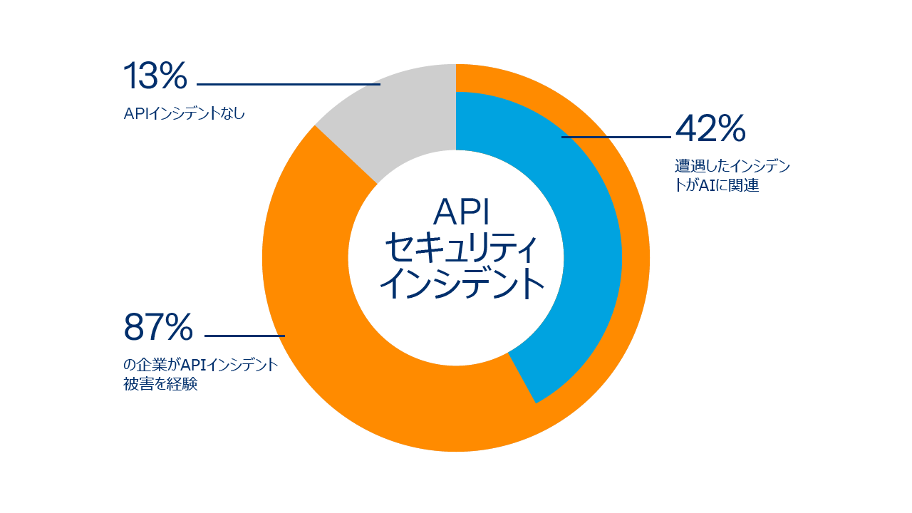87% of 1,800+ enterprises suffered API incidents. Over 4 in 10 were attacks on APIs linked to AI apps, agents, and LLMs.