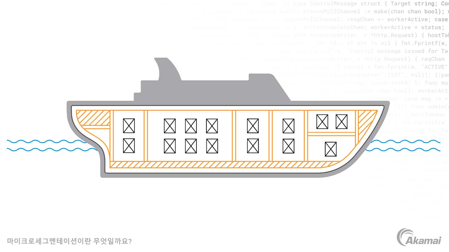 마이크로세그멘테이션을 파손된 선체를 격리하고 침수를 억제 및 제어하는 데 사용하는 선박 건설 기술에 비유하는 그림.