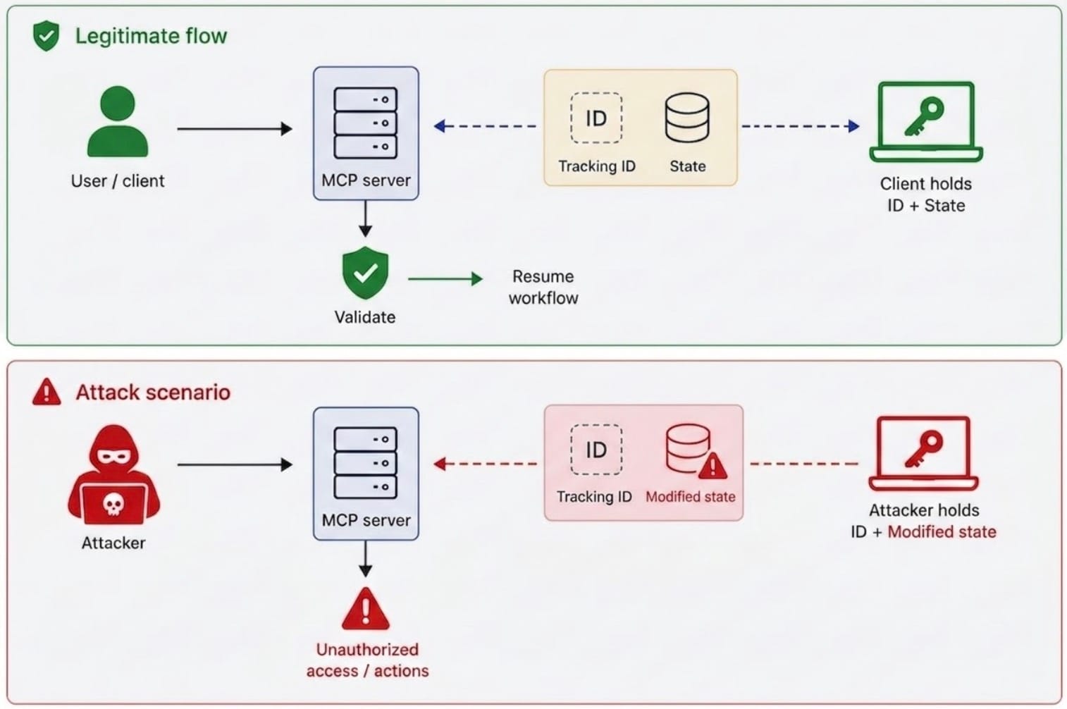 그림 2는 MCP 서버가 예측 가능한 추적 ID를 사용하거나 수신된 상태 객체의 무결성을 철저히 검증하지 않을 경우, 공격자가 이러한 값을 추측하거나 변조할 수 있음을 보여줍니다.