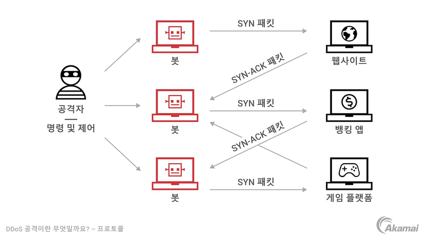 프로토콜 DDoS 공격이 어떻게 이루어지는지 보여주는 다이어그램