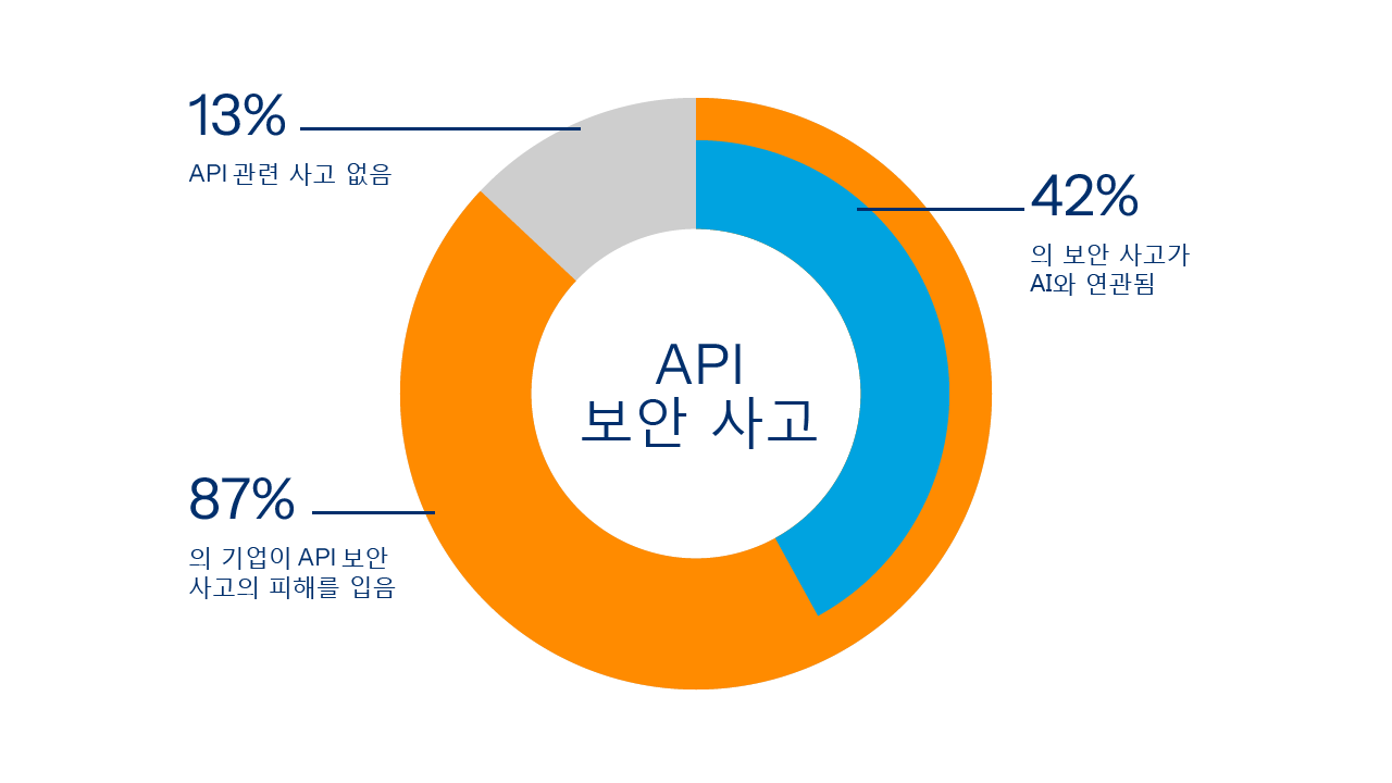 87% of 1,800+ enterprises suffered API incidents. Over 4 in 10 were attacks on APIs linked to AI apps, agents, and LLMs.
