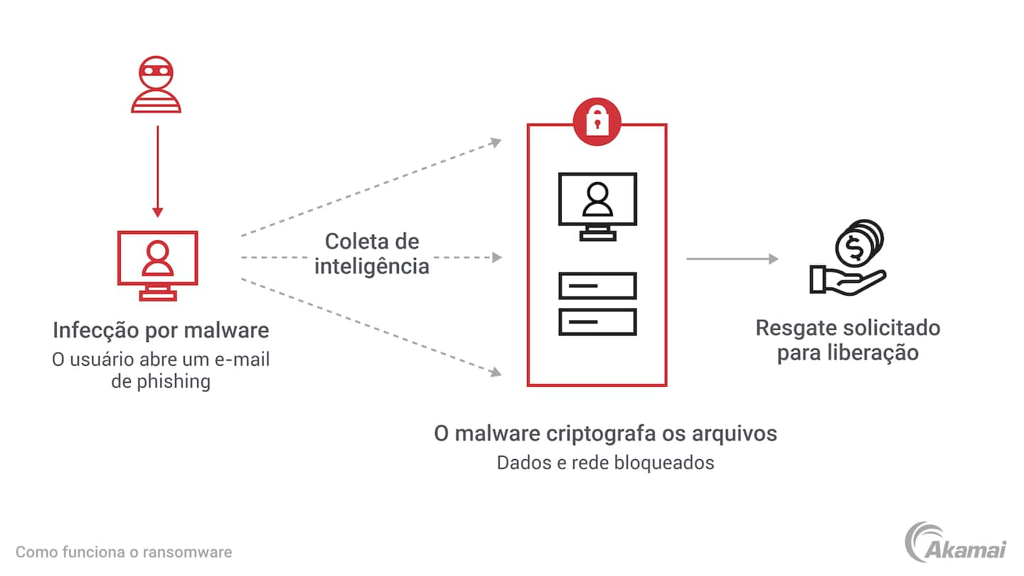 Ataque Ransomware: mais uma cidade em estado de emergência