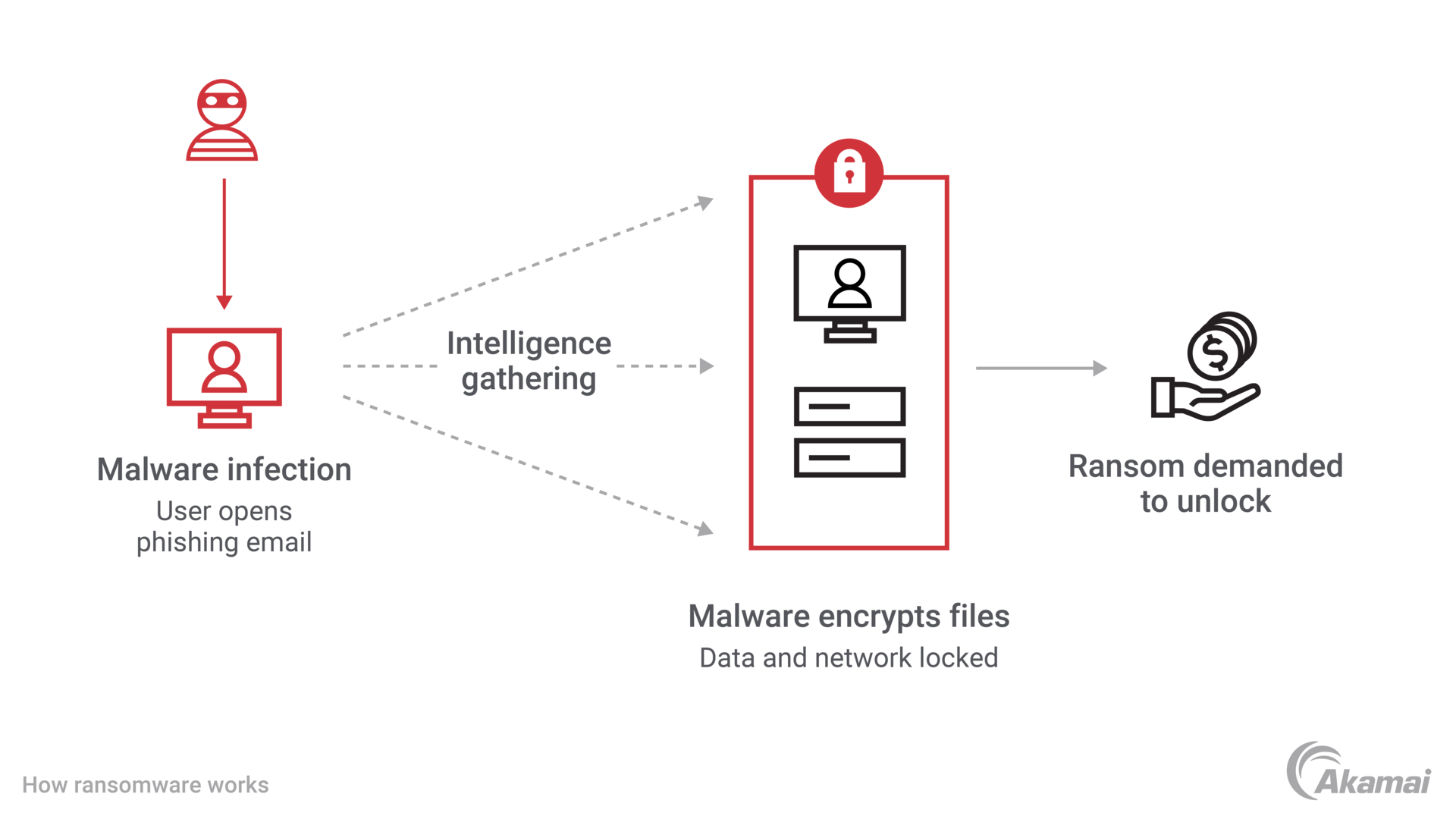 O Que O Ransomware WannaCry Akamai