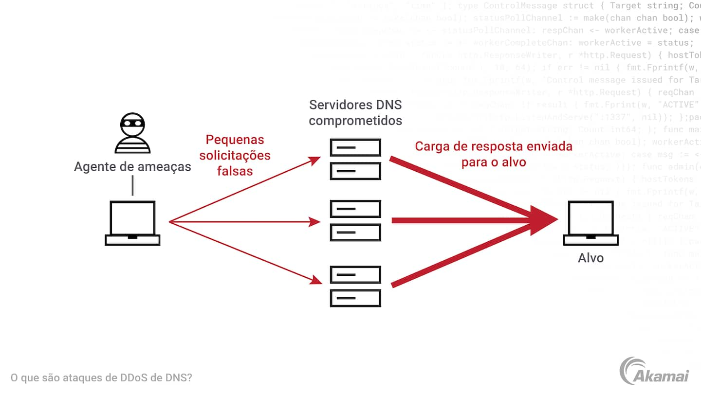 DDoS: O que é, Como funciona e Como se Proteger desses Ataques