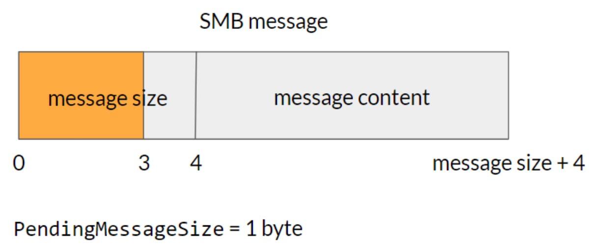 A vulnerabilidade ocorre se forem recebidos menos de quatro bytes para o tamanho da mensagem SMB