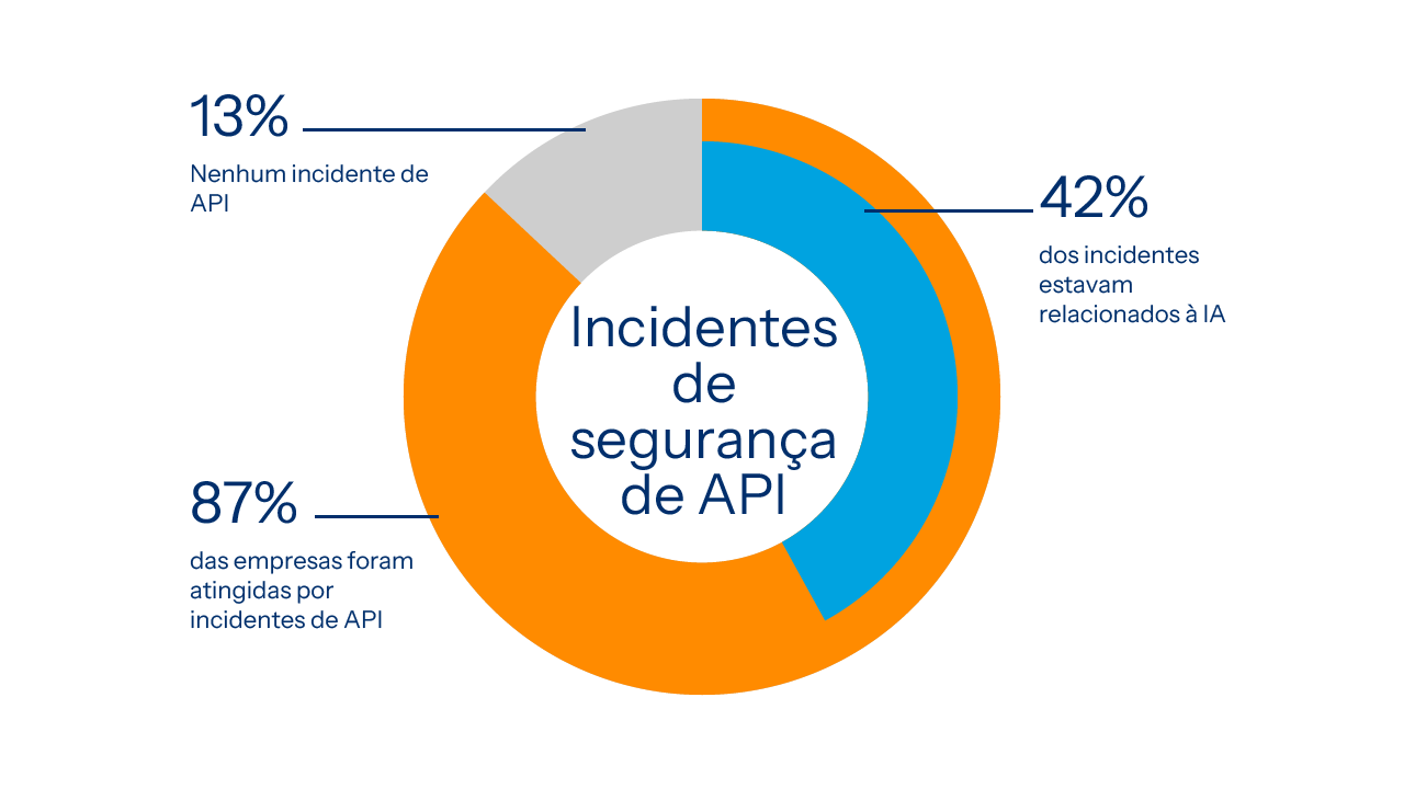 87% of 1,800+ enterprises suffered API incidents. Over 4 in 10 were attacks on APIs linked to AI apps, agents, and LLMs.