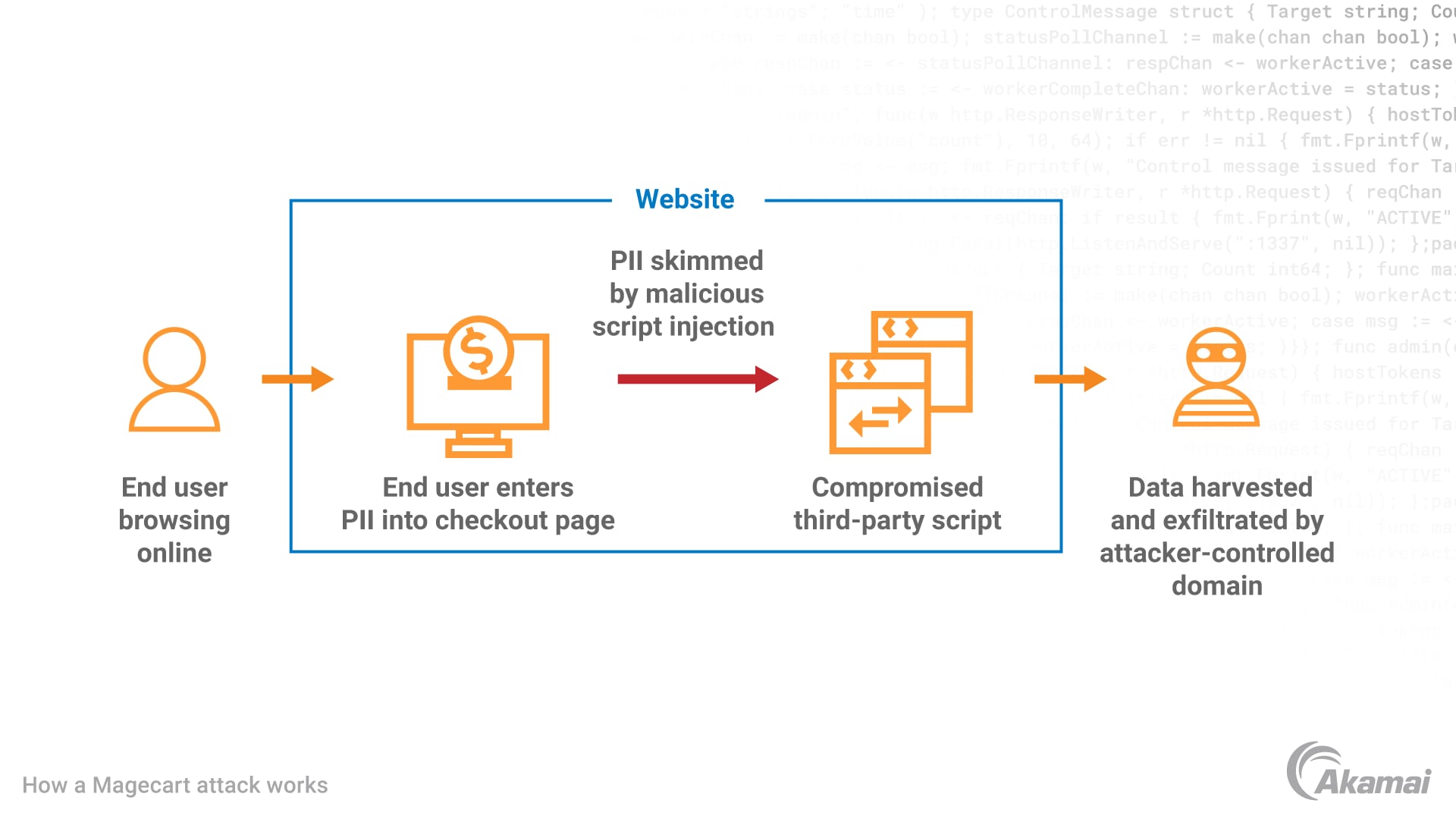  Web Akamai