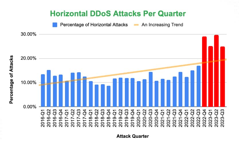 横向 DDoS 攻击（有时称为“地毯式轰炸 DDoS 攻击”）自 2022 年最后一个季度以来显著增加。截至 2022 年第三季度，Akamai 观察到的 DDoS 攻击中只有不到 20% 被归类为横向攻击（图 5）。