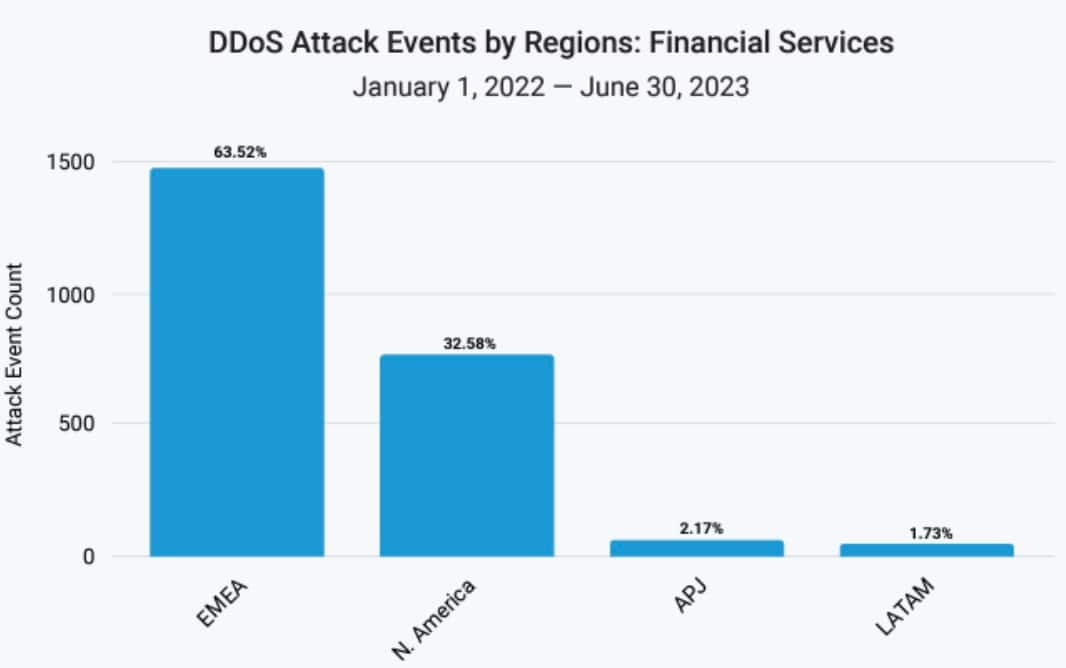 也许这种亲俄黑客行动更好地解释了金融服务领域 DDoS 攻击的区域性转变，因为 EMEA 地区现在的攻击数量几乎是北美的两倍（图 4）。