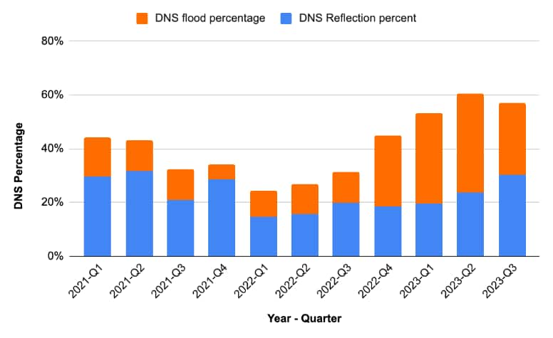 2023 年，Akamai 帮助抵御的 DDoS 攻击中有将近 60% 涉及 DNS 组件（图 2）。 